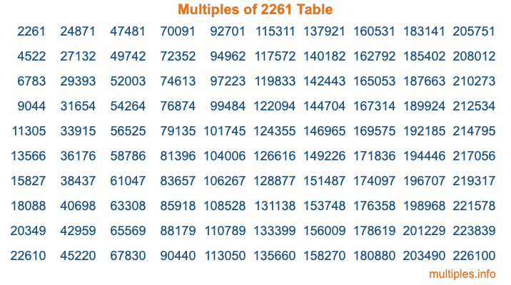 Multiples of 2261 Table Multiples of 2261 Table