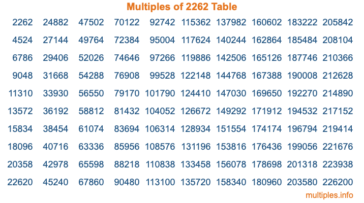 Multiples of 2262 Table Multiples of 2262 Table