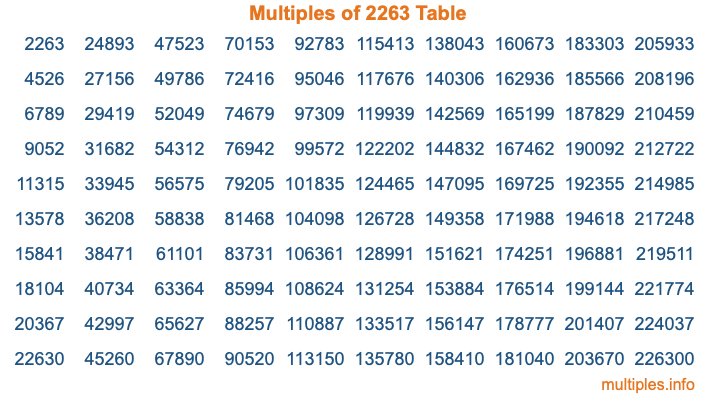 Multiples of 2263 Table Multiples of 2263 Table