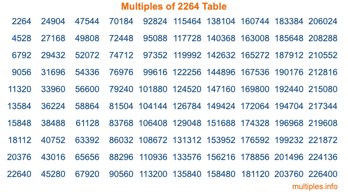Multiples of 2264 Table Multiples of 2264 Table