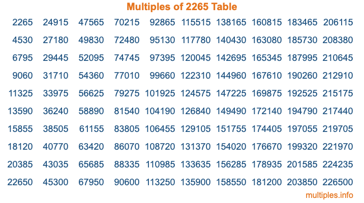 Multiples of 2265 Table