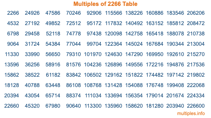 Multiples of 2266 Table Multiples of 2266 Table