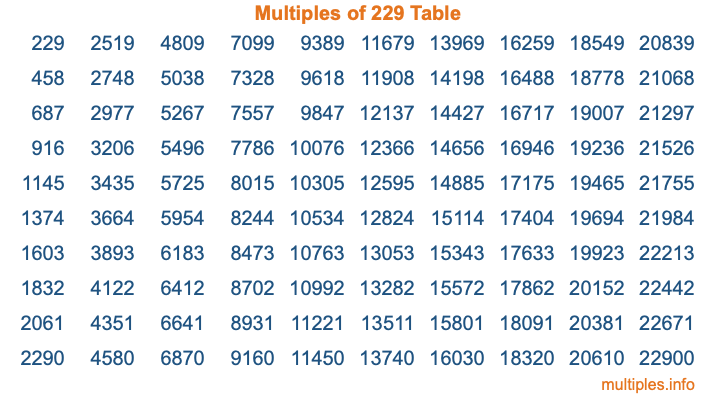 Multiples of 229 Table