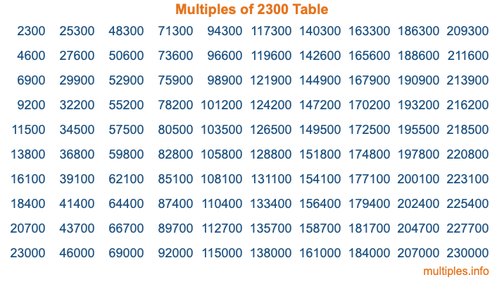 Multiples of 2300 Table Multiples of 2300 Table
