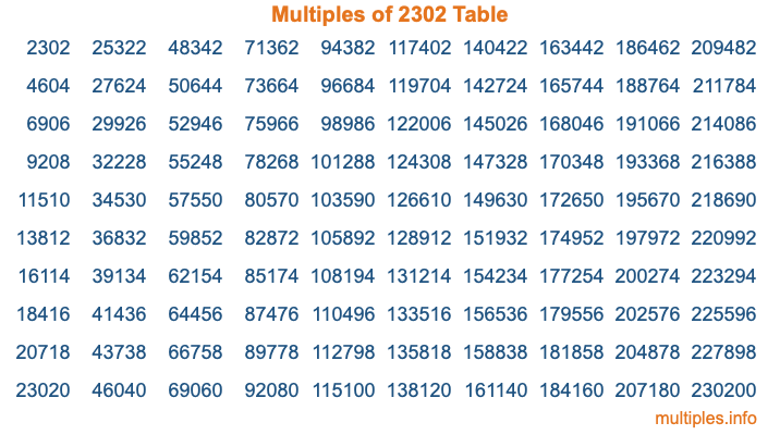 Multiples of 2302 Table Multiples of 2302 Table