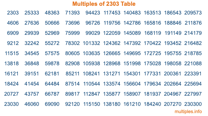 Multiples of 2303 Table Multiples of 2303 Table