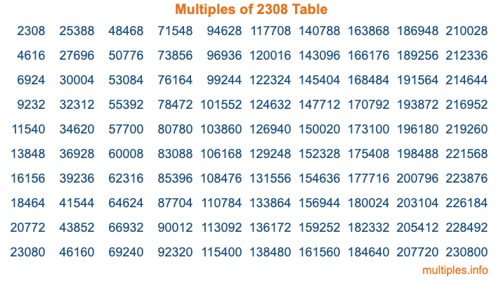 Multiples of 2308 Table Multiples of 2308 Table