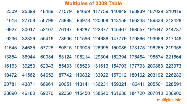 Multiples of 2309 Table Multiples of 2309 Table