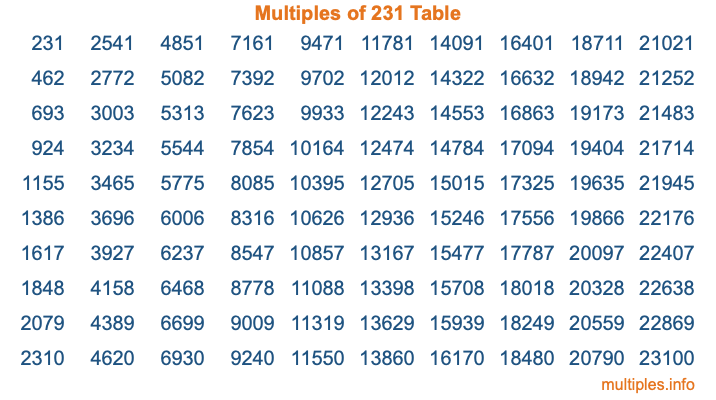 Multiples of 231 Table
