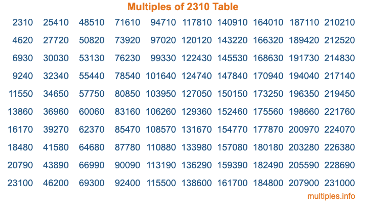 Multiples of 2310 Table Multiples of 2310 Table