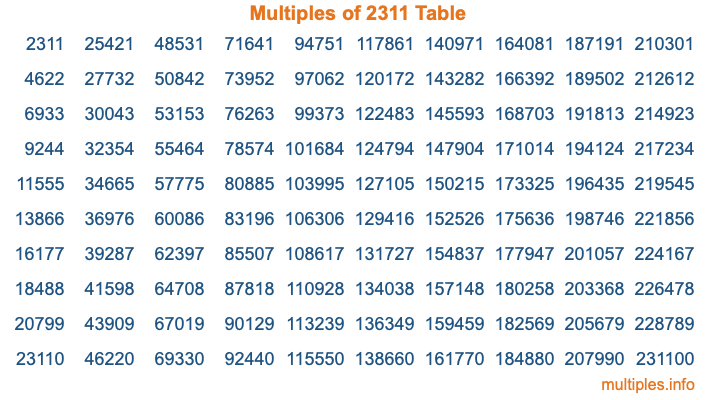 Multiples of 2311 Table Multiples of 2311 Table