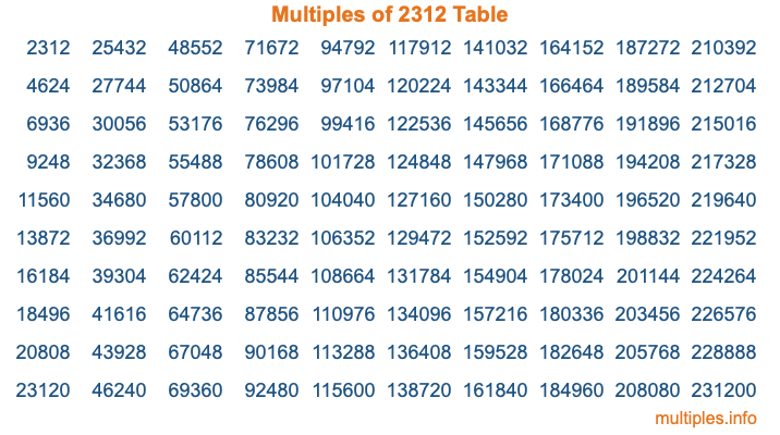 Multiples of 2312 Table Multiples of 2312 Table