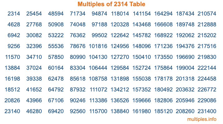 Multiples of 2314 Table Multiples of 2314 Table