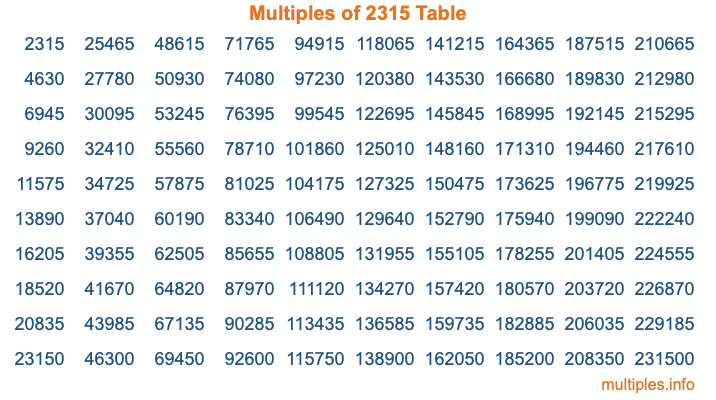Multiples of 2315 Table Multiples of 2315 Table