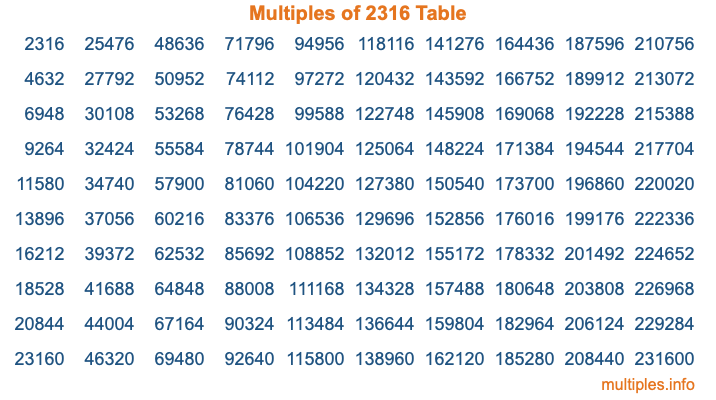 Multiples of 2316 Table Multiples of 2316 Table
