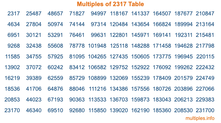 Multiples of 2317 Table Multiples of 2317 Table