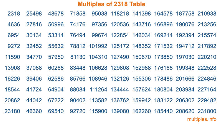 Multiples of 2318 Table