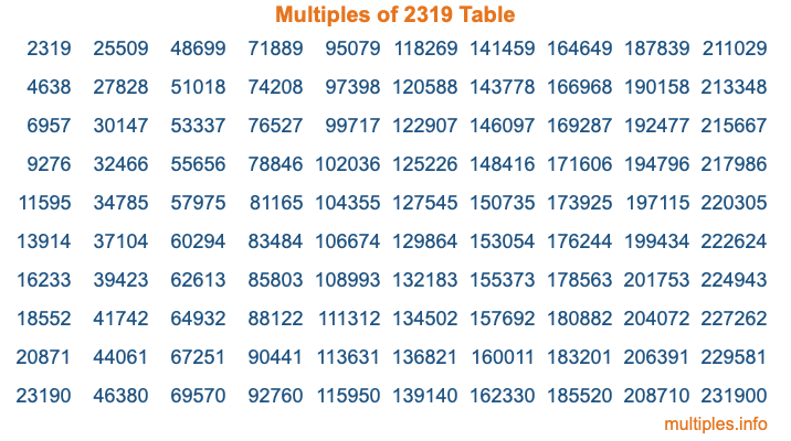 Multiples of 2319 Table Multiples of 2319 Table