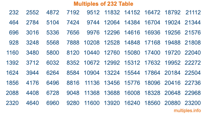Multiples of 232 Table