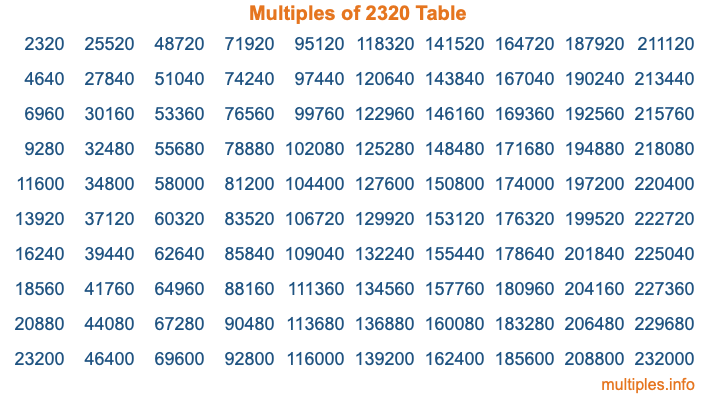 Multiples of 2320 Table Multiples of 2320 Table