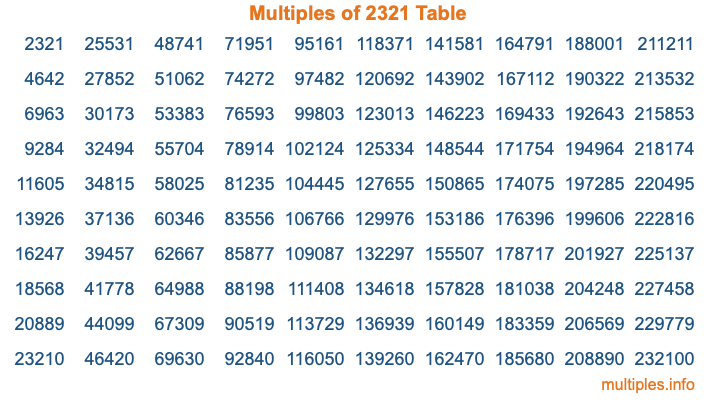 Multiples of 2321 Table Multiples of 2321 Table