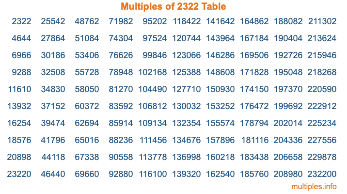 Multiples of 2322 Table Multiples of 2322 Table