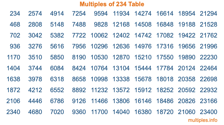 Multiples of 234 Table