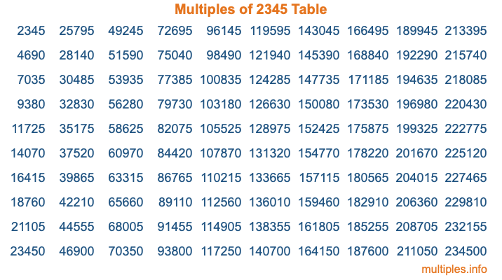 Multiples of 2345 Table Multiples of 2345 Table