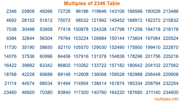 Multiples of 2346 Table Multiples of 2346 Table