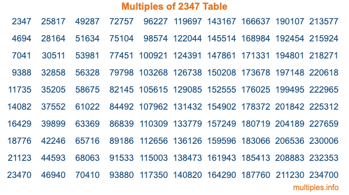 Multiples of 2347 Table Multiples of 2347 Table