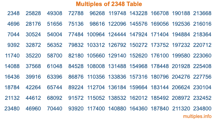 Multiples of 2348 Table Multiples of 2348 Table