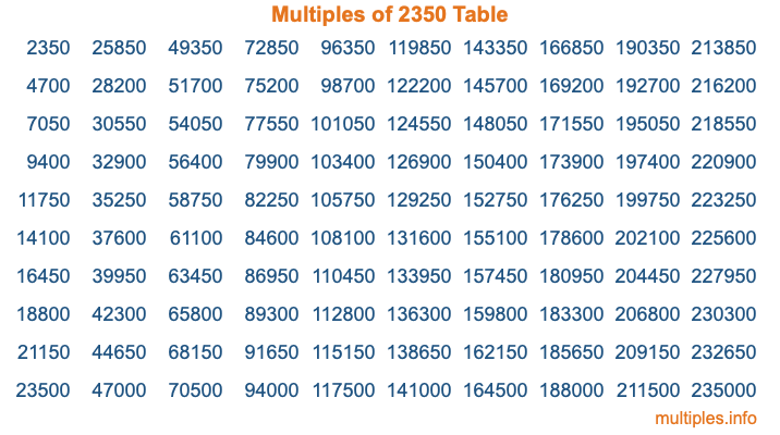 Multiples of 2350 Table Multiples of 2350 Table