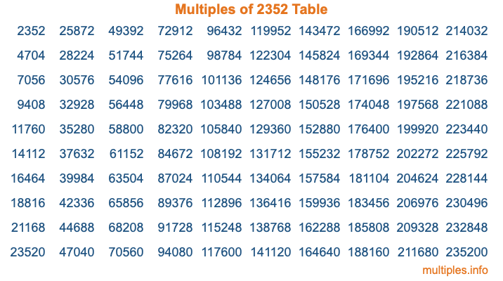 Multiples of 2352 Table Multiples of 2352 Table