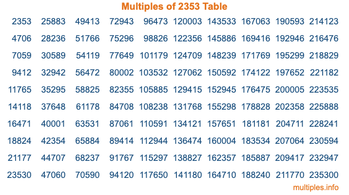 Multiples of 2353 Table Multiples of 2353 Table