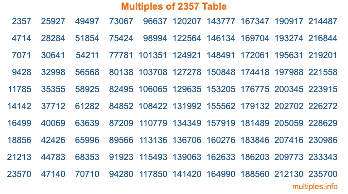 Multiples of 2357 Table Multiples of 2357 Table