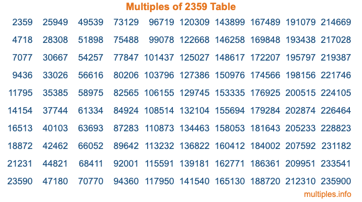 Multiples of 2359 Table Multiples of 2359 Table