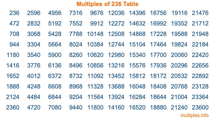 Multiples of 236 Table