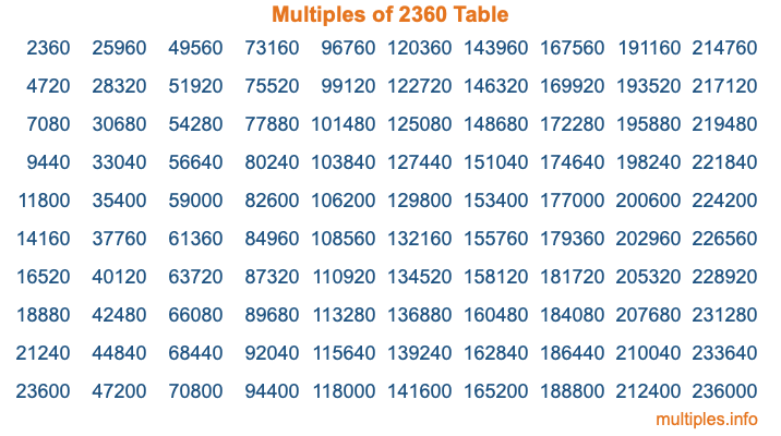 Multiples of 2360 Table Multiples of 2360 Table