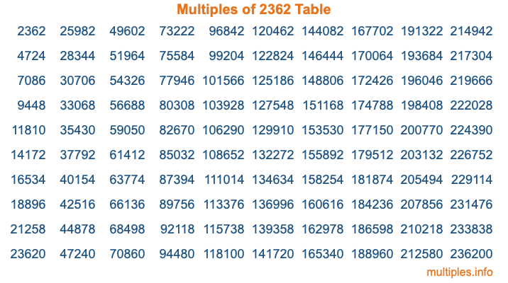 Multiples of 2362 Table