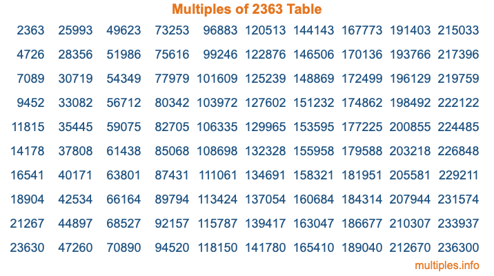 Multiples of 2363 Table