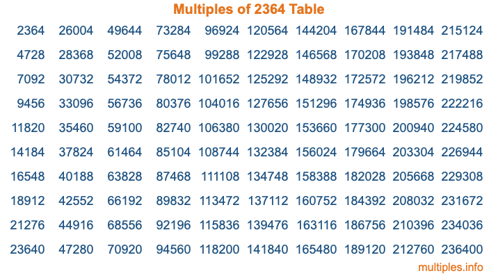 Multiples of 2364 Table Multiples of 2364 Table