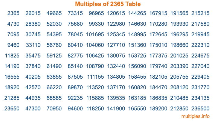 Multiples of 2365 Table Multiples of 2365 Table
