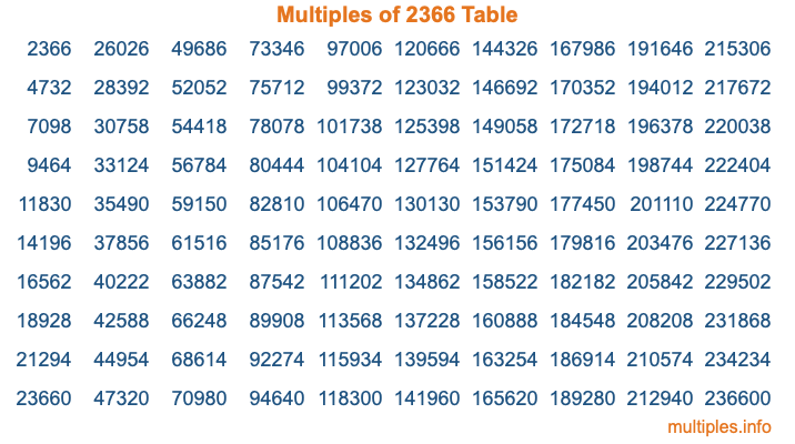 Multiples of 2366 Table