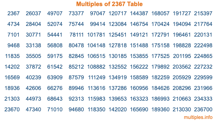 Multiples of 2367 Table