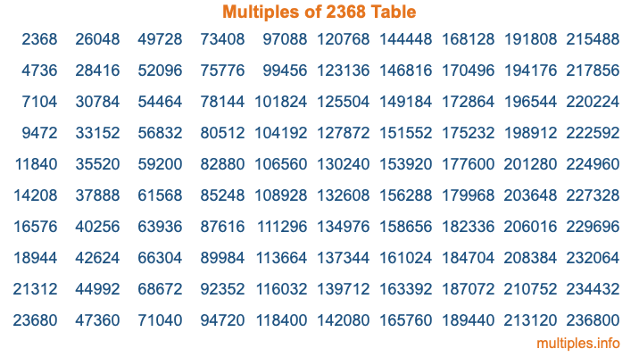 Multiples of 2368 Table