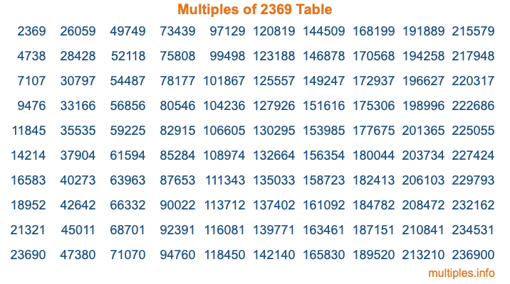 Multiples of 2369 Table