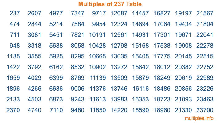 Multiples of 237 Table