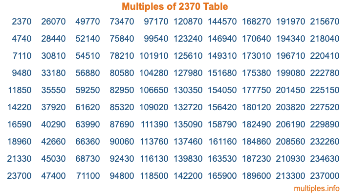 Multiples of 2370 Table