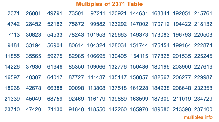 Multiples of 2371 Table Multiples of 2371 Table