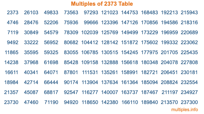 Multiples of 2373 Table Multiples of 2373 Table